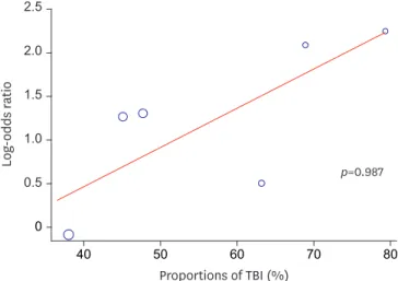 FIGURE 4. Meta-regression analysis for the proportions of TBI regarding postoperative surgical-site infection