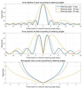 그림  2.  빔  조향  각도에  따른  모노펄스  비율  곡선 Fig.  2  MR  curve  according  to  beam  steering  angle