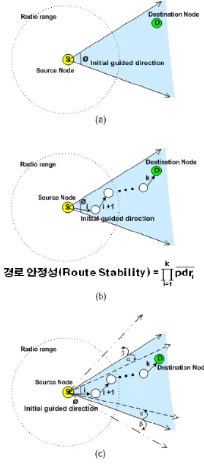 Fig 1. The basic concept of proposed routing  protocol