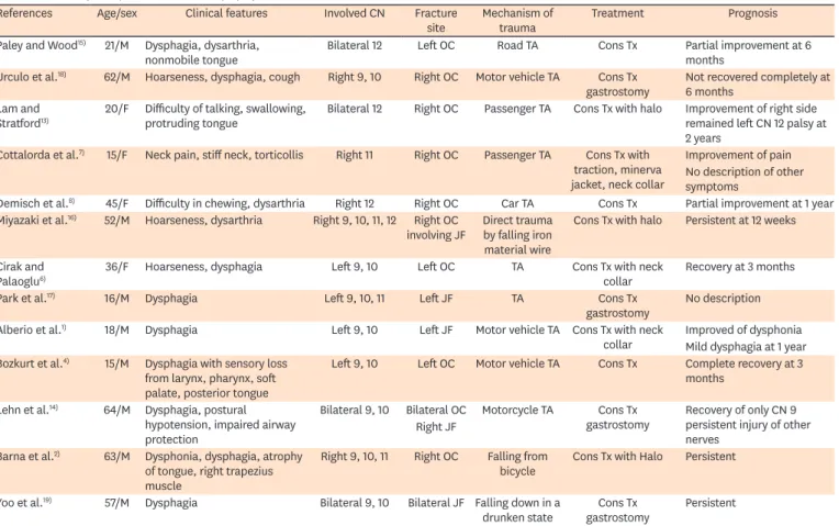 TABLE 1 is a summary of literature reviews 1,2,4-8,14-19)  of similar cases reported after the 1990s
