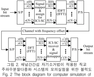 Fig.  2  The  block  diagram  for  computer  simulation  of  an  OFDM  system  with  ICI  self-cancellation