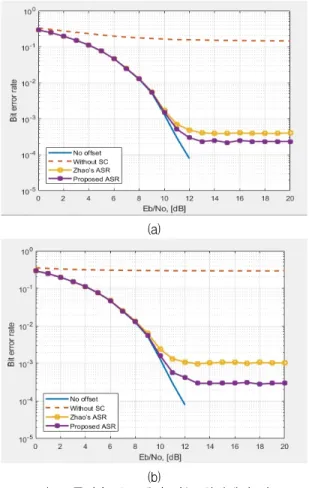 Fig.  3  The  coefficients  of  the  conventional  and  the  proposed  self-cancellation  schemes