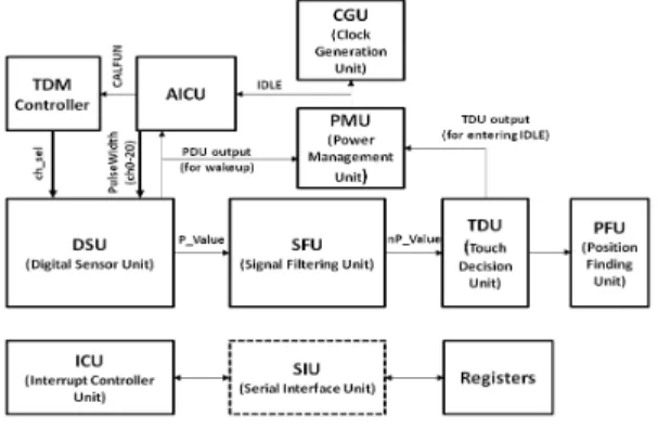 그림 2. 1개 채널에 대한 디지털 센서 유닛 Fig 2. 1-channel Digital Sensor Unit