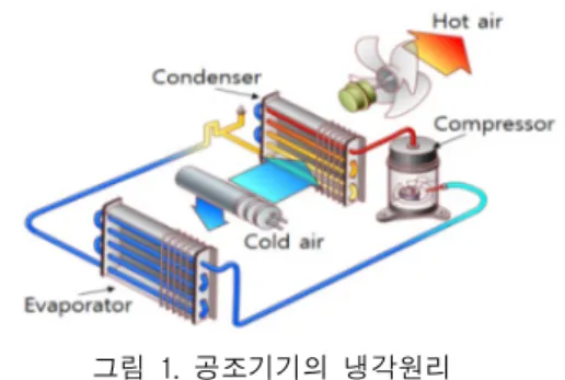 Fig.  1  Cooling  principle  of  air  conditioning  equipment