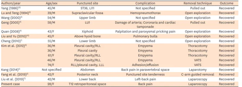 TABLE 1. Summary of complications associated with broken acupuncture needles