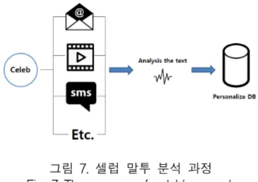 Fig.  6  Celeb-Bot  flow