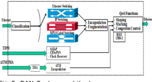 Fig 2. RAN System architecture 그림 2. RAN 구조