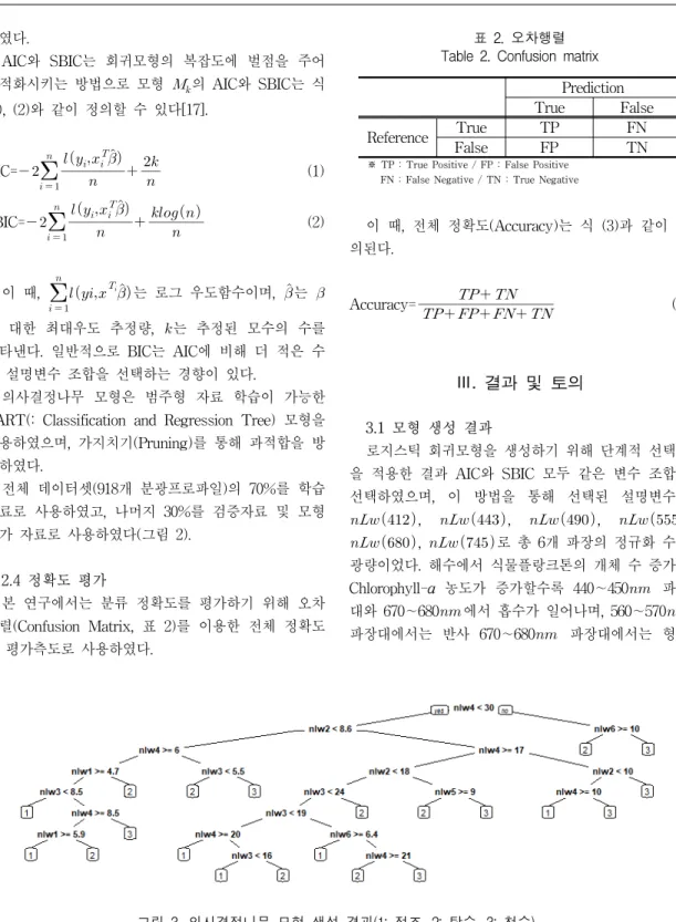 그림  3.  의사결정나무  모형  생성  결과(1:  적조,  2:  탁수,  3:  청수).