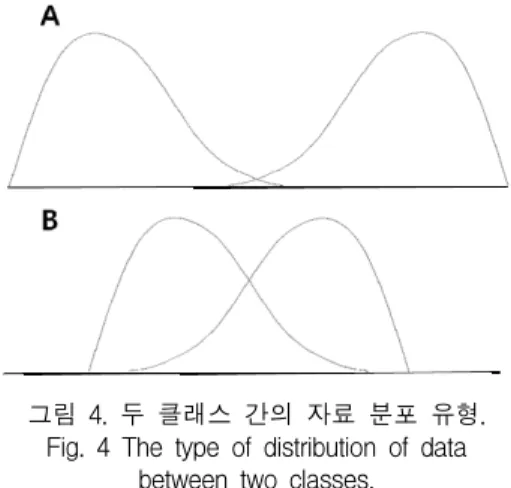 Fig.  4  The  type  of  distribution  of  data  between  two  classes.