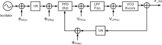 Fig 1. Conventional PLL configuration