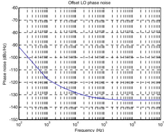 그림 10. Offset LO 의 위상잡음 특성 모델링 Fig 10. Phase noise of offset LO