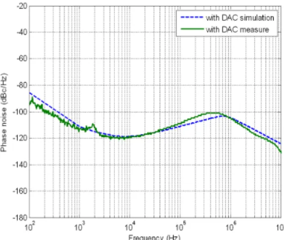 그림 12. 주파수별 위상잡음 측정결과 Fig 12. Phase noise measurement 