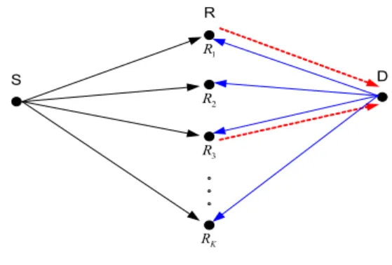 Fig.  1  shows  the  proposed  system  model  in  which  S,  R,  and  D  denote  source,  relay  and  destination,  respectively