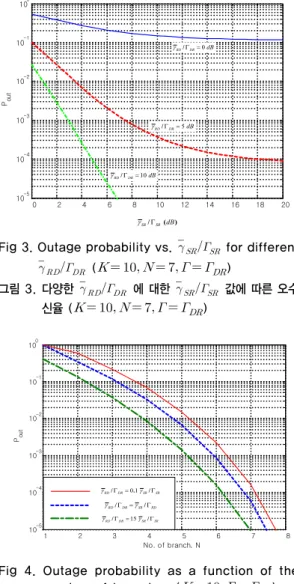 Fig 3. Outage probability vs.       for different 
