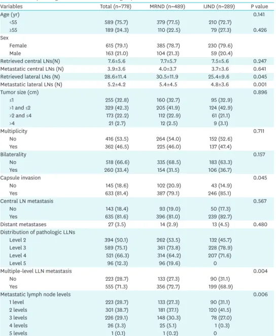 Table 1. Clinicopathologic characteristics of the 2 groups