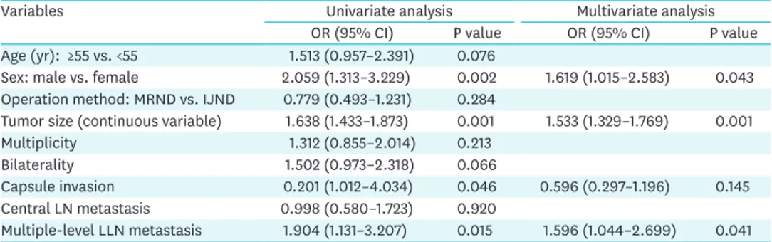 Table 3. Cox regression analysis of the relationship between clinicopathologic factors and recurrence
