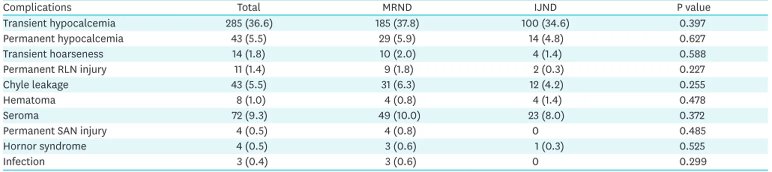 Table 5. Comparison of perioperative complications in 2 groups
