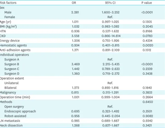 Table 3. Univariable logistic regression with risk factors related to post-thyroidectomy bleeding