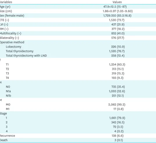 Table 1 shows the clinicopathological characteristics of the 2,079 patients with PTC. The  postoperative follow-up period was 81.1±41.8 months