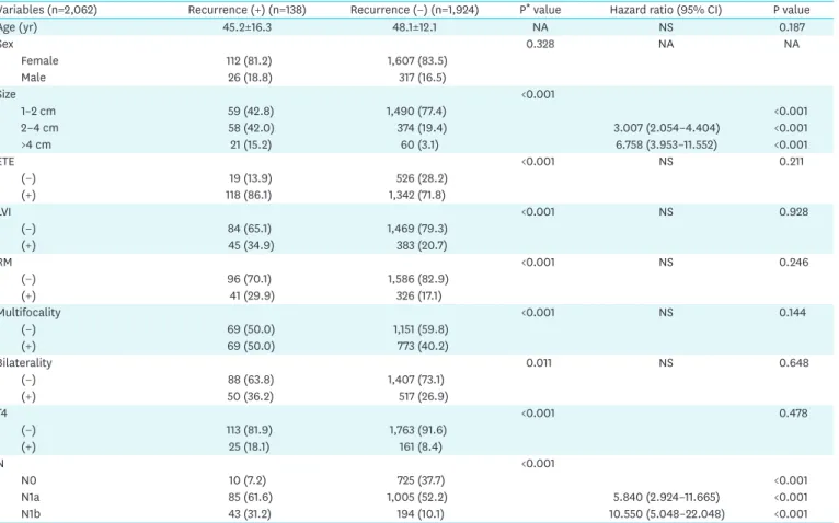 Table 4. Risk factors for recurrences of &gt;1 cm papillary thyroid carcinoma patients