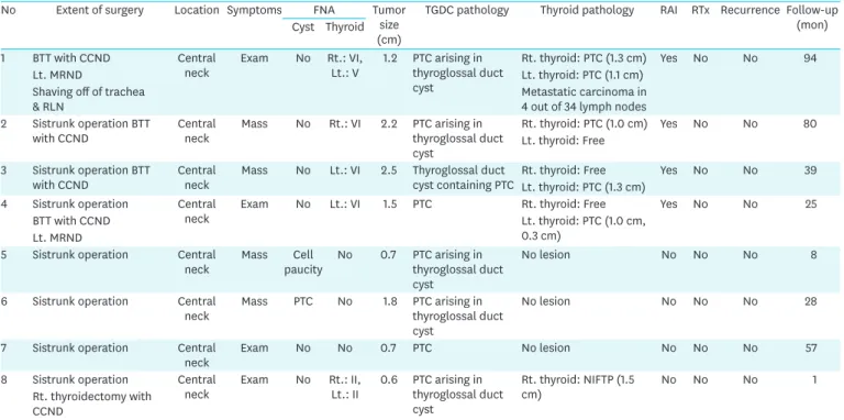 Table 2. Clinicopathologic features of the patients in this case series
