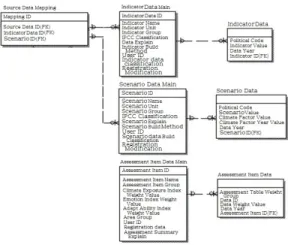 그림  3  전체  DB  시스템  설계도  Fig.  3  Design  diagram  of  total  database  system 