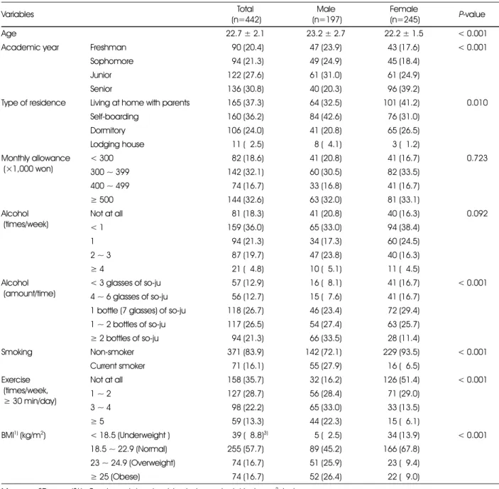 Table 1. General characteristics of subjects
