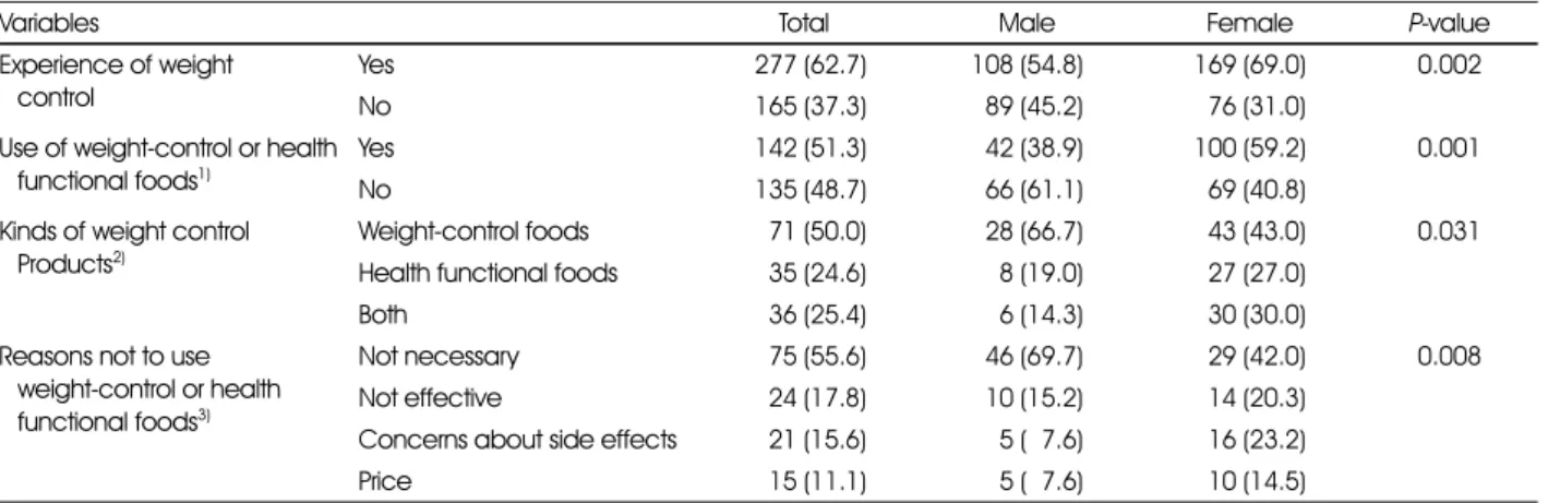 Table 2. Use of weight-control or health functional foods 