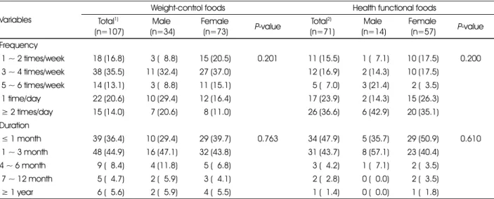 Table 4. Consumption patterns of weight-control or health functional foods  Variables