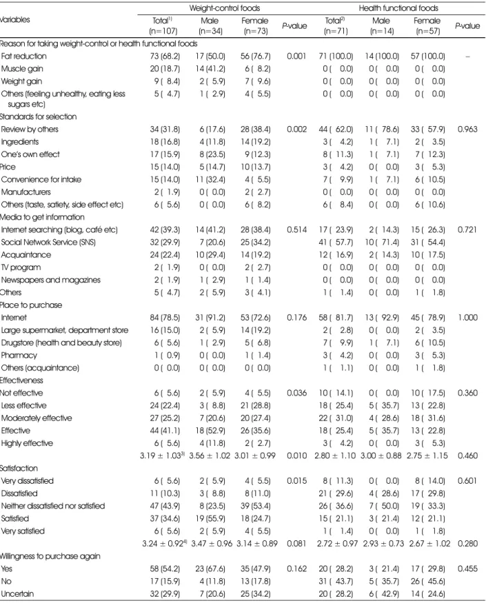 Table 5. Attitude toward weight-control or health functional foods Variables