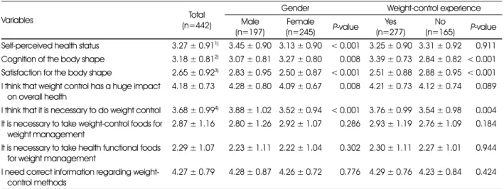 Table 6. Perception of the subjects regarding body shape and weight-control 