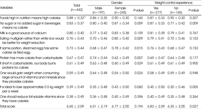 Table 7. Weight-related nutrition knowledge of the subjects 