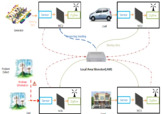 Fig 2. The RMS based anti-islanding method