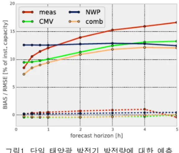 Fig.  1  Prediction  error  ratio  of  single  solar  generator  power  generation