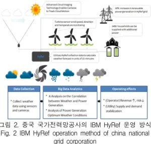 그림  2.  중국  국가전력망공사의  IBM  HyRef  운영  방식 Fig.  2  IBM  HyRef  operation  method  of  china  national 