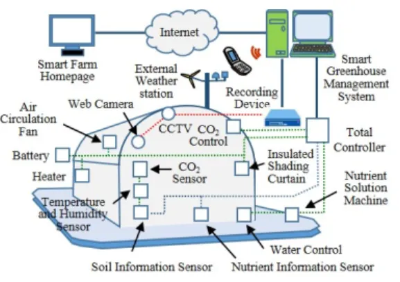 그림  2.  무선통신  기반  제어  방법론   Fig.  2  Control  methodology  based  on  wireless 