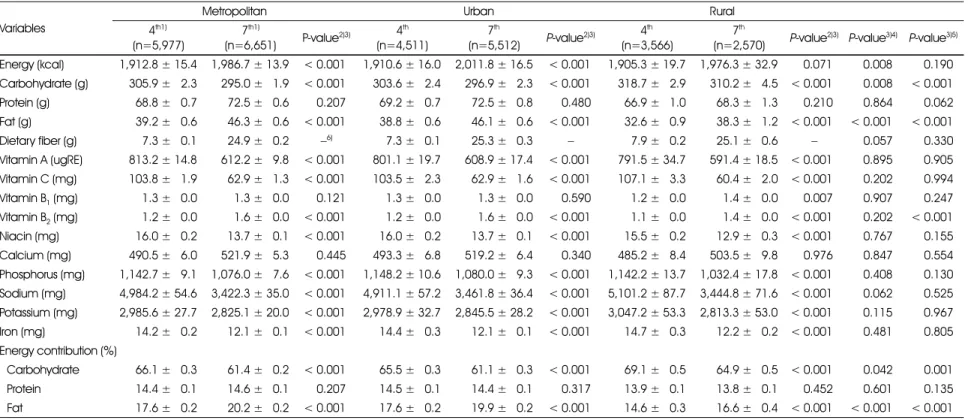 Table 2. Energy and nutrient intakes of study participants according to residence area and survey period in Korea Variables
