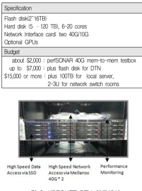 그림  2.  KREONET-DTN  하드웨어 Fig.  2  Data  transfer  node  H/W  on  KREONET