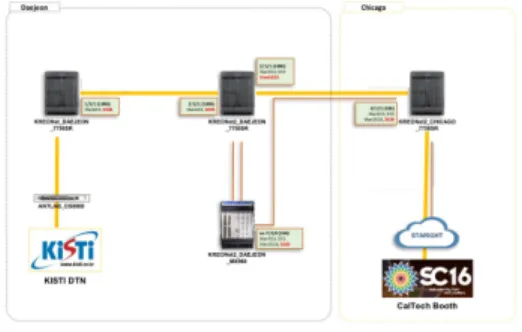그림  5.  10기가  네트워크  데이터  전송  결과 Fig.  5  Data  Transfer  over  10Gbps
