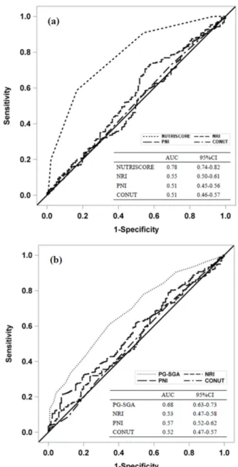 Fig. 2. Receiver operating characteristic curves for comparisons among PG-SGA, NUTRISCORE, NRI, PNI and CONUT (a)  AUC-of-ROC curves of NUTRISCORE, NRI, PNI and CONUT were compared with the AUC of PG-SGA