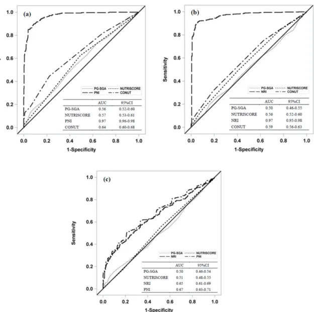 Fig. 3. Receiver operating characteristic curves for comparisons among PG-SGA, NUTRISCORE, NRI, PNI and CONUT (a) AUC-of-ROC curves and of PG-SGA, NUTRISCORE, PNI and CONUT were compared with the AUC of NRI