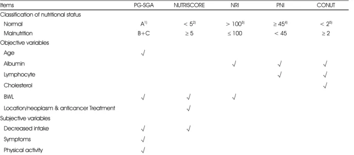 Table 1. Malnutrition criteria and items included in five nutritional screening tools