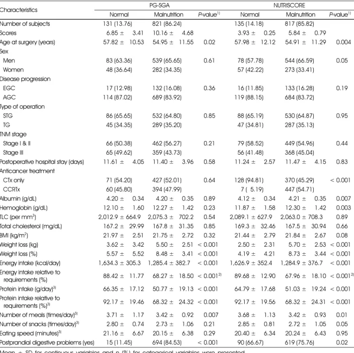 Table 3. Characteristics of patients according to PG-SGA and NUTRISCORE at 1 month after gastrectomy