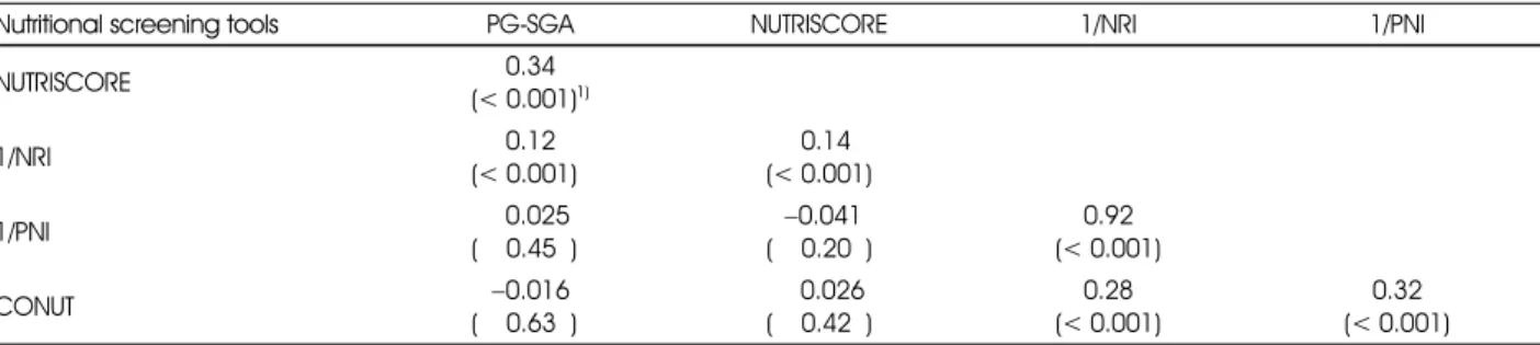 Table 5. Spearman partial correlation coefficients between two nutritional screening tools at 1 month after gastrectomy 