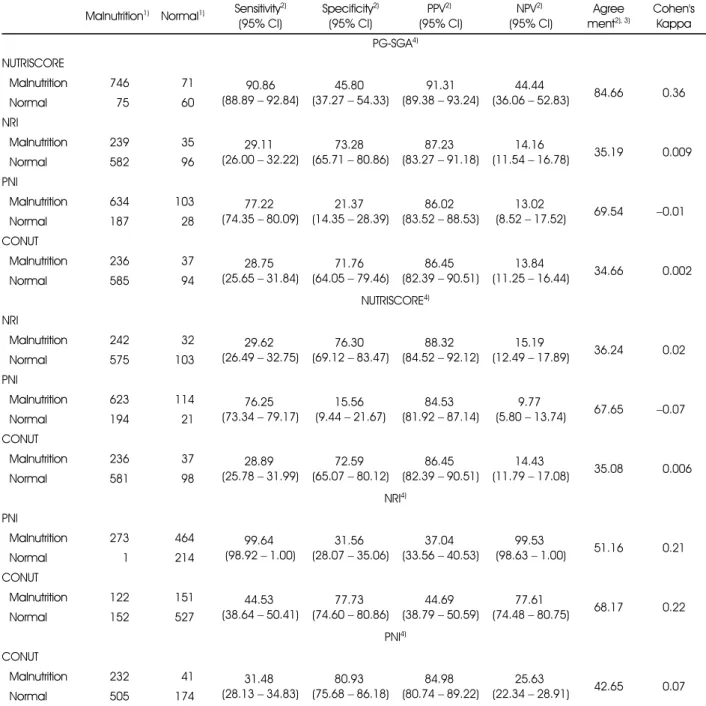 Table 6. Agreement of nutritional status between nutritional screening tools