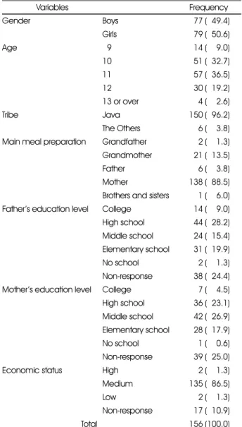 Table 1. General characteristics of subjects
