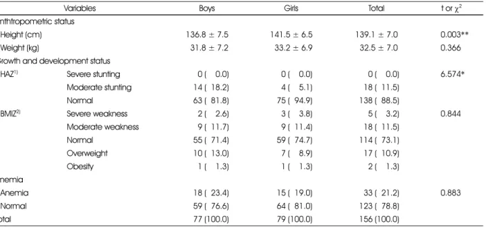 Table 2. Growth and development status and anemia of the subjects