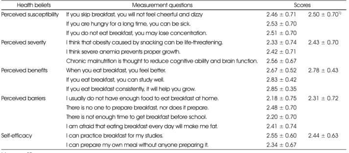 Table 6. Health beliefs on eating breakfast