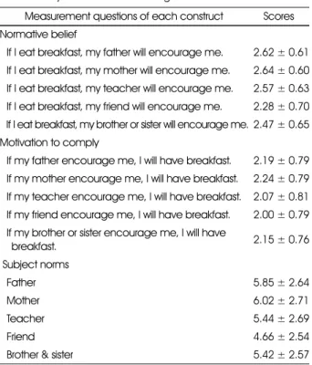 Table 8. Correlation between constructs of health beliefs, subject norms, or behavioral intention on eating breakfast Pearson’s correlation coefficients