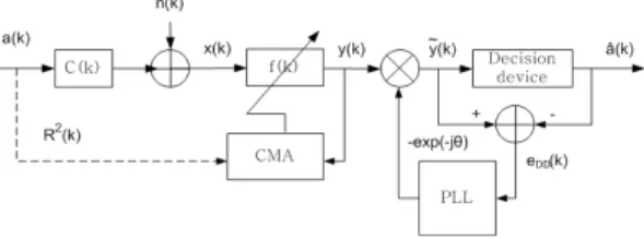 Fig 1. Structure of the CMA-PLL Equalizer